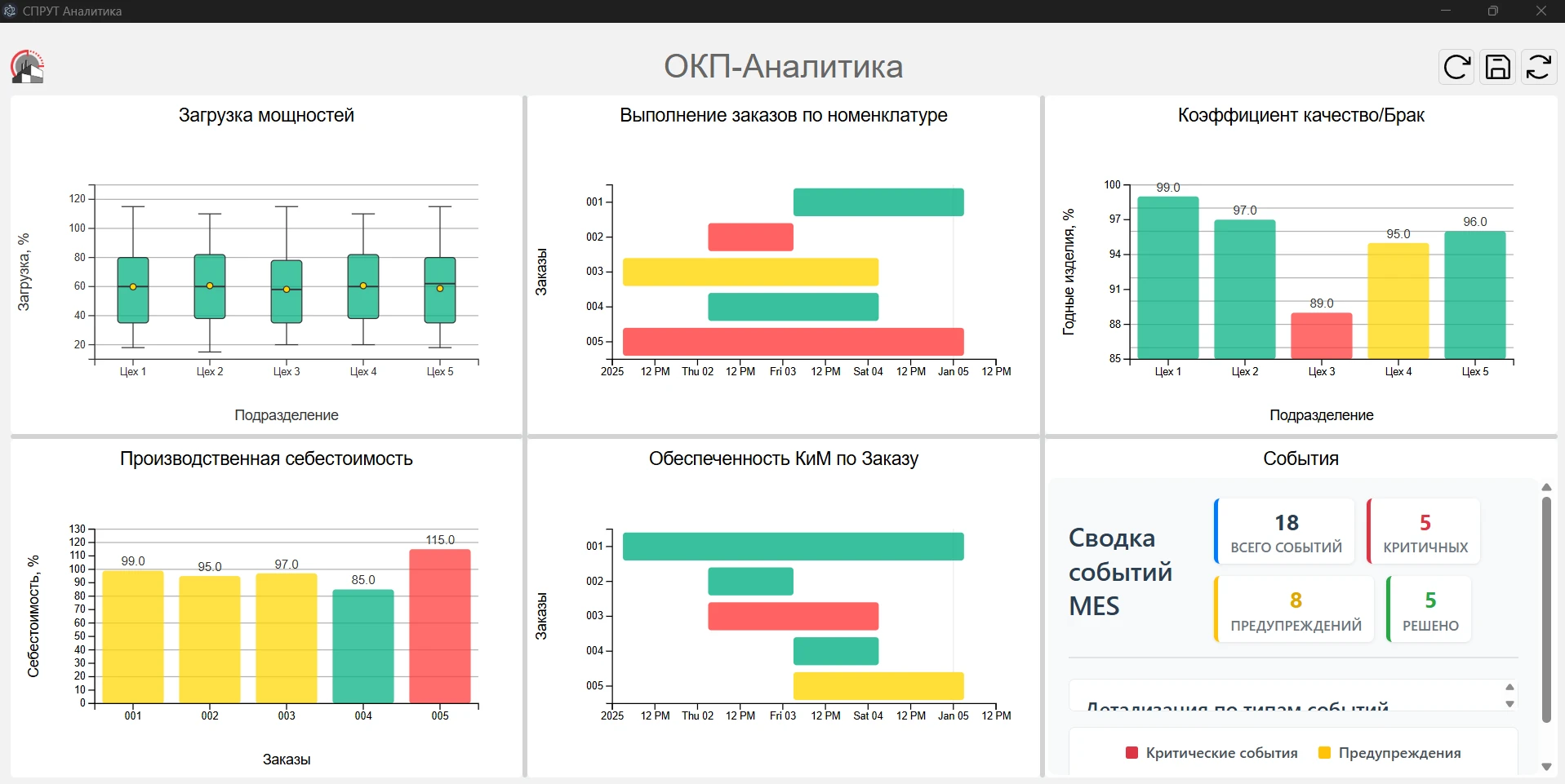 Анализ | Увеличение прибыли производства